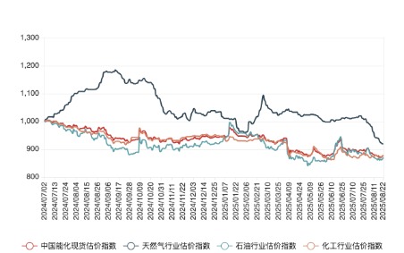 在线股票配资平台 8月22日中国能化现货估价指数(CECSAI)上涨0.36%