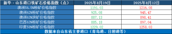 股市配资合法吗 新华指数|8月19日当周山东港口铁矿石价格指数下跌